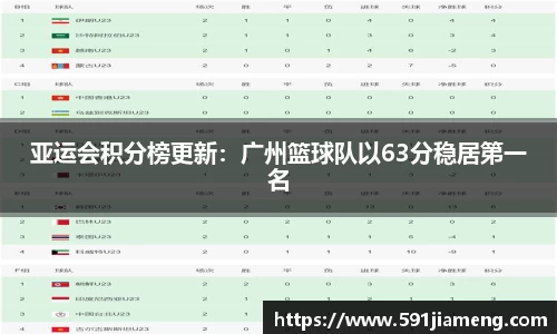 亚运会积分榜更新：广州篮球队以63分稳居第一名